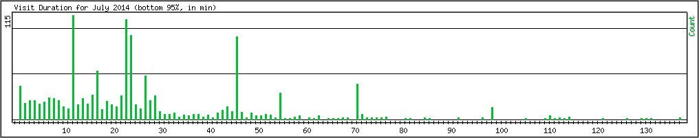 Hourly usage
