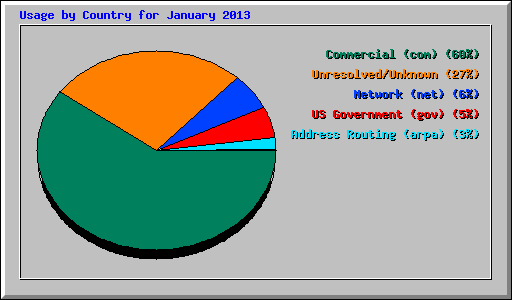 Usage by Country for January 2013